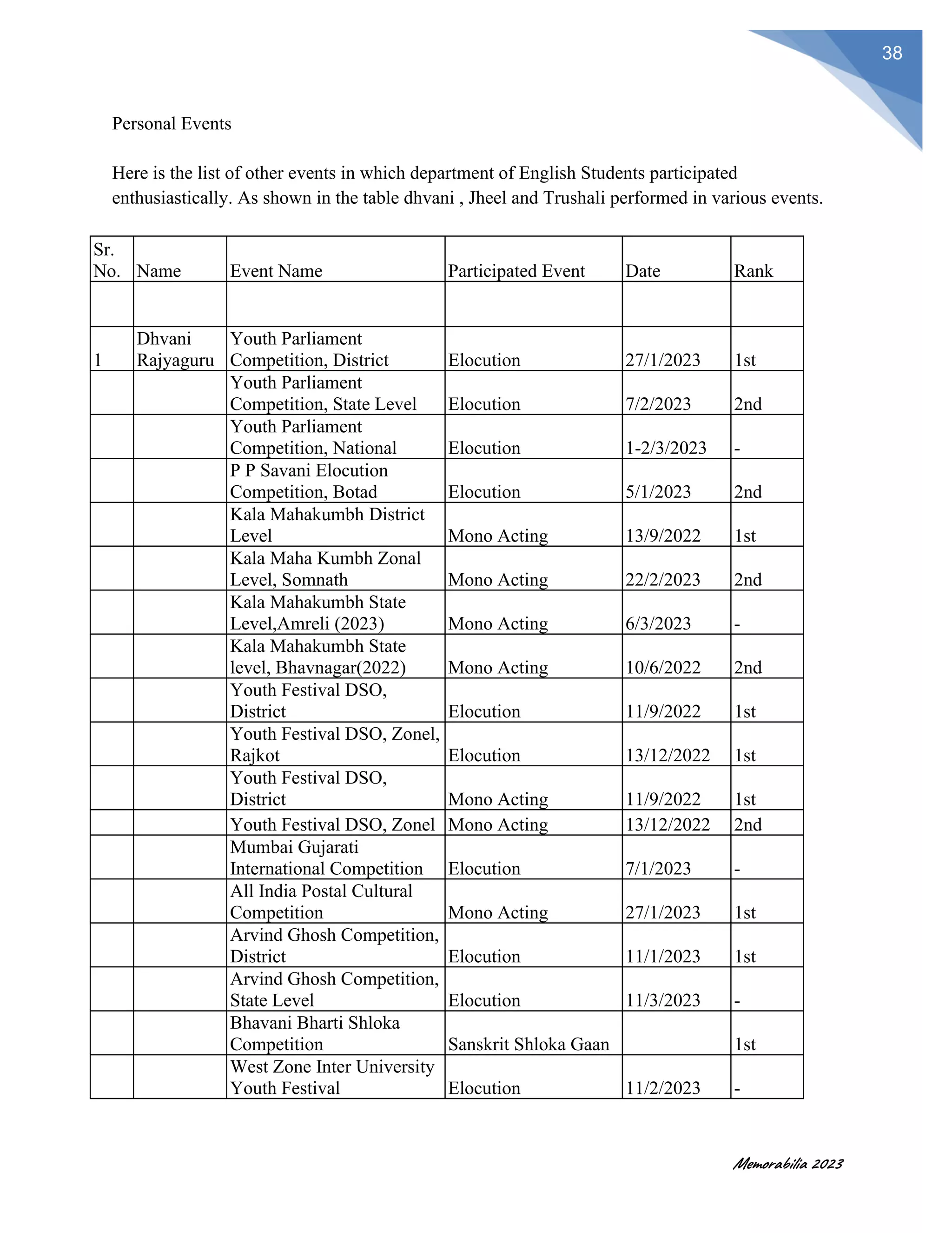 Memorabilia 2023
38
Personal Events
Here is the list of other events in which department of English Students participated
enthusiastically. As shown in the table dhvani , Jheel and Trushali performed in various events.
Sr.
No. Name Event Name Participated Event Date Rank
1
Dhvani
Rajyaguru
Youth Parliament
Competition, District Elocution 27/1/2023 1st
Youth Parliament
Competition, State Level Elocution 7/2/2023 2nd
Youth Parliament
Competition, National Elocution 1-2/3/2023 -
P P Savani Elocution
Competition, Botad Elocution 5/1/2023 2nd
Kala Mahakumbh District
Level Mono Acting 13/9/2022 1st
Kala Maha Kumbh Zonal
Level, Somnath Mono Acting 22/2/2023 2nd
Kala Mahakumbh State
Level,Amreli (2023) Mono Acting 6/3/2023 -
Kala Mahakumbh State
level, Bhavnagar(2022) Mono Acting 10/6/2022 2nd
Youth Festival DSO,
District Elocution 11/9/2022 1st
Youth Festival DSO, Zonel,
Rajkot Elocution 13/12/2022 1st
Youth Festival DSO,
District Mono Acting 11/9/2022 1st
Youth Festival DSO, Zonel Mono Acting 13/12/2022 2nd
Mumbai Gujarati
International Competition Elocution 7/1/2023 -
All India Postal Cultural
Competition Mono Acting 27/1/2023 1st
Arvind Ghosh Competition,
District Elocution 11/1/2023 1st
Arvind Ghosh Competition,
State Level Elocution 11/3/2023 -
Bhavani Bharti Shloka
Competition Sanskrit Shloka Gaan 1st
West Zone Inter University
Youth Festival Elocution 11/2/2023 -
 