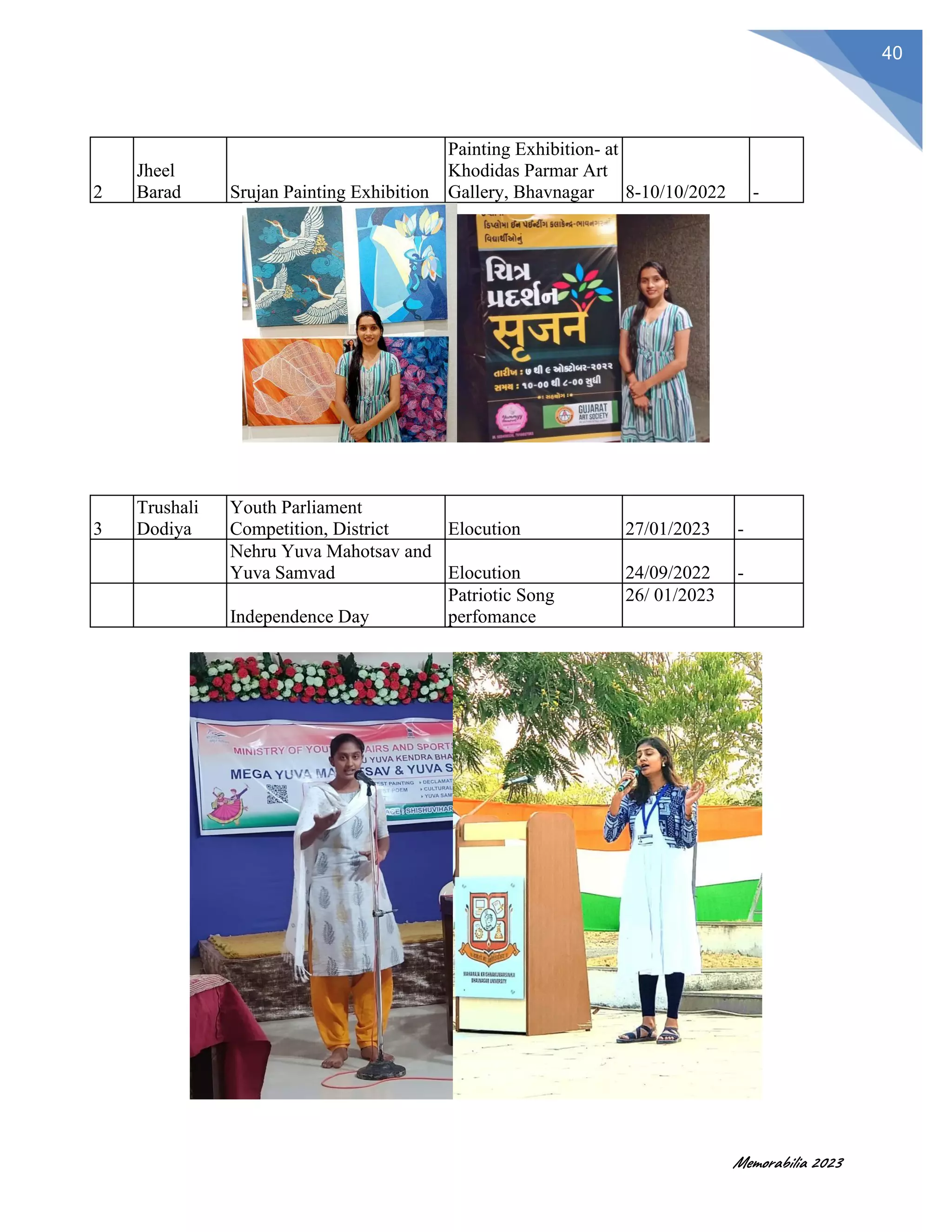 Memorabilia 2023
40
2
Jheel
Barad Srujan Painting Exhibition
Painting Exhibition- at
Khodidas Parmar Art
Gallery, Bhavnagar 8-10/10/2022 -
3
Trushali
Dodiya
Youth Parliament
Competition, District Elocution 27/01/2023 -
Nehru Yuva Mahotsav and
Yuva Samvad Elocution 24/09/2022 -
Independence Day
Patriotic Song
perfomance
26/ 01/2023
 