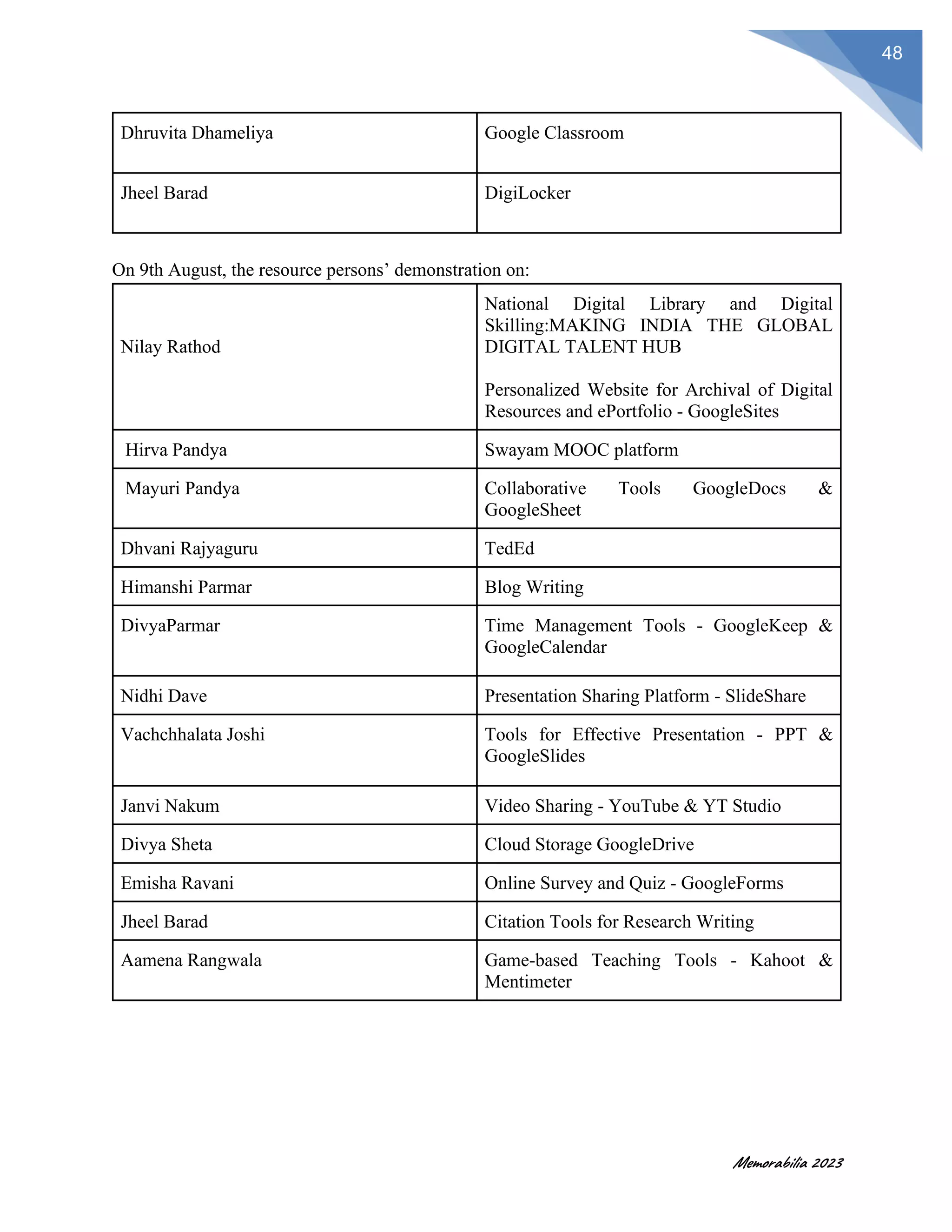 Memorabilia 2023
48
Dhruvita Dhameliya Google Classroom
Jheel Barad DigiLocker
On 9th August, the resource persons’ demonstration on:
Nilay Rathod
National Digital Library and Digital
Skilling:MAKING INDIA THE GLOBAL
DIGITAL TALENT HUB
Personalized Website for Archival of Digital
Resources and ePortfolio - GoogleSites
Hirva Pandya Swayam MOOC platform
Mayuri Pandya Collaborative Tools GoogleDocs &
GoogleSheet
Dhvani Rajyaguru TedEd
Himanshi Parmar Blog Writing
DivyaParmar Time Management Tools - GoogleKeep &
GoogleCalendar
Nidhi Dave Presentation Sharing Platform - SlideShare
Vachchhalata Joshi Tools for Effective Presentation - PPT &
GoogleSlides
Janvi Nakum Video Sharing - YouTube & YT Studio
Divya Sheta Cloud Storage GoogleDrive
Emisha Ravani Online Survey and Quiz - GoogleForms
Jheel Barad Citation Tools for Research Writing
Aamena Rangwala Game-based Teaching Tools - Kahoot &
Mentimeter
 