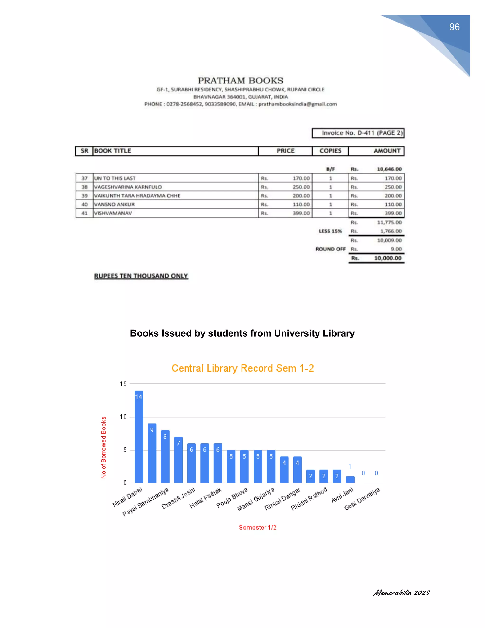 Memorabilia 2023
96
Books Issued by students from University Library
 