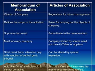 Memorandum And Articles Of Associations | PPT