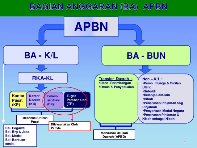 dana hibah pinjaman Siklus Memorandum Program dan 2 Penganggaran 4 Perencanaan dana hibah pinjaman Siklus Memorandum Program dan 2 Penganggaran 4 Perencanaan
