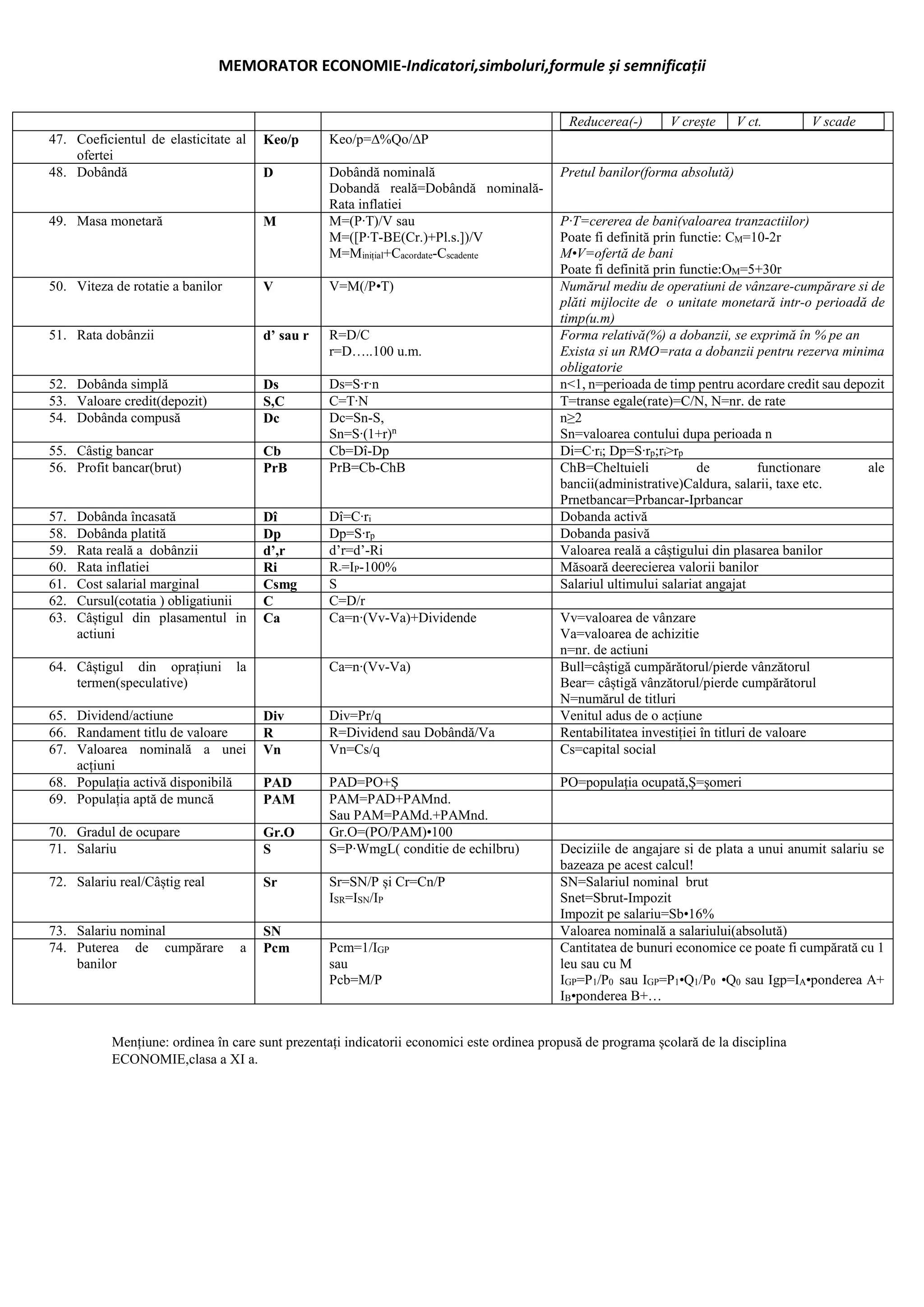MEMORATOR ECONOMIE-Indicatori,simboluri,formule și semnificații
Reducerea(-) V crește V ct. V scade
47. Coeficientul de elasticitate al
ofertei
Keo/p Keo/p=∆%Qo/∆P
48. Dobândă D Dobândă nominală
Dobandă reală=Dobândă nominală-
Rata inflatiei
Pretul banilor(forma absolută)
49. Masa monetară M M=(P∙T)/V sau
M=([P∙T-BE(Cr.)+Pl.s.])/V
M=Minițial+Cacordate-Cscadente
P∙T=cererea de bani(valoarea tranzactiilor)
Poate fi definită prin functie: CM=10-2r
M•V=ofertă de bani
Poate fi definită prin functie:OM=5+30r
50. Viteza de rotatie a banilor V V=M(/P•T) Numărul mediu de operatiuni de vânzare-cumpărare si de
plăti mijlocite de o unitate monetară intr-o perioadă de
timp(u.m)
51. Rata dobânzii d’ sau r R=D/C
r=D…..100 u.m.
Forma relativă(%) a dobanzii, se exprimă în % pe an
Exista si un RMO=rata a dobanzii pentru rezerva minima
obligatorie
52. Dobânda simplă Ds Ds=S∙r∙n n<1, n=perioada de timp pentru acordare credit sau depozit
53. Valoare credit(depozit) S,C C=T∙N T=transe egale(rate)=C/N, N=nr. de rate
54. Dobânda compusă Dc Dc=Sn-S,
Sn=S∙(1+r)n
n≥2
Sn=valoarea contului dupa perioada n
55. Câstig bancar Cb Cb=Dî-Dp Di=C∙ri; Dp=S∙rp;ri>rp
56. Profit bancar(brut) PrB PrB=Cb-ChB ChB=Cheltuieli de functionare ale
bancii(administrative)Caldura, salarii, taxe etc.
Prnetbancar=Prbancar-Iprbancar
57. Dobânda încasată Dî Dî=C∙ri Dobanda activă
58. Dobânda platită Dp Dp=S∙rp Dobanda pasivă
59. Rata reală a dobânzii d’,r d’r=d’-Ri Valoarea reală a câștigului din plasarea banilor
60. Rata inflatiei Ri R-=IP-100% Măsoară deerecierea valorii banilor
61. Cost salarial marginal Csmg S Salariul ultimului salariat angajat
62. Cursul(cotatia ) obligatiunii C C=D/r
63. Câștigul din plasamentul in
actiuni
Ca Ca=n∙(Vv-Va)+Dividende Vv=valoarea de vânzare
Va=valoarea de achizitie
n=nr. de actiuni
64. Câștigul din oprațiuni la
termen(speculative)
Ca=n∙(Vv-Va) Bull=câștigă cumpărătorul/pierde vânzătorul
Bear= câștigă vânzătorul/pierde cumpărătorul
N=numărul de titluri
65. Dividend/actiune Div Div=Pr/q Venitul adus de o acțiune
66. Randament titlu de valoare R R=Dividend sau Dobândă/Va Rentabilitatea investiției în titluri de valoare
67. Valoarea nominală a unei
acțiuni
Vn Vn=Cs/q Cs=capital social
68. Populația activă disponibilă PAD PAD=PO+Ș PO=populația ocupată,Ș=șomeri
69. Populația aptă de muncă PAM PAM=PAD+PAMnd.
Sau PAM=PAMd.+PAMnd.
70. Gradul de ocupare Gr.O Gr.O=(PO/PAM)•100
71. Salariu S S=P∙WmgL( conditie de echilbru) Deciziile de angajare si de plata a unui anumit salariu se
bazeaza pe acest calcul!
72. Salariu real/Câștig real Sr Sr=SN/P și Cr=Cn/P
ISR=ISN/IP
SN=Salariul nominal brut
Snet=Sbrut-Impozit
Impozit pe salariu=Sb•16%
73. Salariu nominal SN Valoarea nominală a salariului(absolută)
74. Puterea de cumpărare a
banilor
Pcm Pcm=1/IGP
sau
Pcb=M/P
Cantitatea de bunuri economice ce poate fi cumpărată cu 1
leu sau cu M
IGP=P1/P0 sau IGP=P1•Q1/P0 •Q0 sau Igp=IA•ponderea A+
IB•ponderea B+…
Mențiune: ordinea în care sunt prezentați indicatorii economici este ordinea propusă de programa școlară de la disciplina
ECONOMIE,clasa a XI a.
 