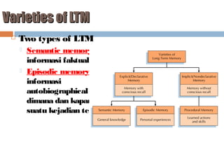 Varieties of LTM


Two types of LTM




Semantic memory
informasi faktual
Episodic memory
informasi
autobiographical mis
dimana dan kapan
suatu kejadian terjadi

 