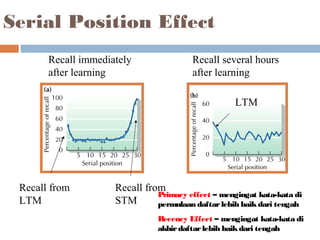 Serial Position Effect
Recall immediately
after learning

Recall several hours
after learning
LTM

Recall from
LTM

Recall from
Primacy effect – mengingat kata-kata di
STM
permulaan daftar lebih baik dari tengah
Recency Effect – mengingat kata-kata di
akhir daftar lebih baik dari tengah

 