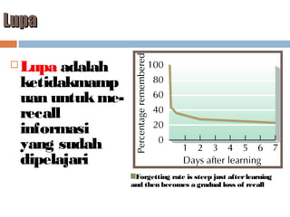 Lupa


Lupa adalah
ketidakmamp
uan untuk merecall
informasi
yang sudah
dipelajari
Forgetting rate is steep just after learning
and then becomes a gradual loss of recall

 