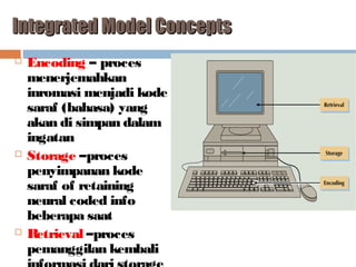 Integrated Model Concepts






Encoding – proces
menerjemahkan
inromasi menjadi kode
saraf (bahasa) yang
akan di simpan dalam
ingatan
Storage –proces
penyimpanan kode
saraf of retaining
neural coded info
beberapa saat
Retrieval –proces
pemanggilan kembali

 