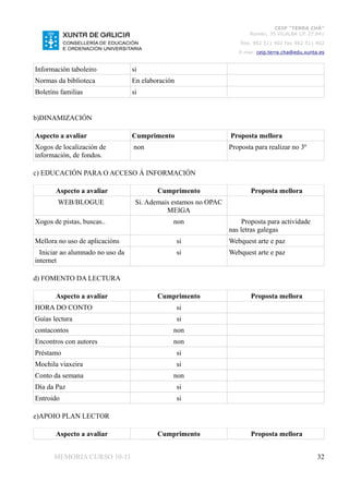 CEIP “TERRA CHÁ”
                                                                        Román, 35 VILALBA CP. 27.841
                                                                     Tela. 982 511 402 Fax 982 511 402
                                                                    E-mai: ceip.terra.cha@edu.xunta.es


Información taboleiro             si
Normas da biblioteca              En elaboración
Boletíns familias                 si


b)DINAMIZACIÓN

Aspecto a avaliar                 Cumprimento                    Proposta mellora
Xogos de localización de          non                            Proposta para realizar no 3º
información, de fondos.

c) EDUCACIÓN PARA O ACCESO Á INFORMACIÓN

       Aspecto a avaliar                  Cumprimento                    Proposta mellora
        WEB/BLOGUE                 Si. Ademais estamos no OPAC
                                             MEIGA
Xogos de pistas, buscas..                      non                    Proposta para actividade
                                                                 nas letras galegas
Mellora no uso de aplicacións                      si            Webquest arte e paz
  Iniciar ao alumnado no uso da                    si            Webquest arte e paz
internet

d) FOMENTO DA LECTURA

       Aspecto a avaliar                  Cumprimento                    Proposta mellora
HORA DO CONTO                                      si
Guías lectura                                      si
contacontos                                    non
Encontros con autores                          non
Préstamo                                           si
Mochila viaxeira                                   si
Conto da semana                                non
Día da Paz                                         si
Entroido                                           si

e)APOIO PLAN LECTOR

       Aspecto a avaliar                  Cumprimento                    Proposta mellora


      MEMORIA CURSO 10-11                                                                          32
 