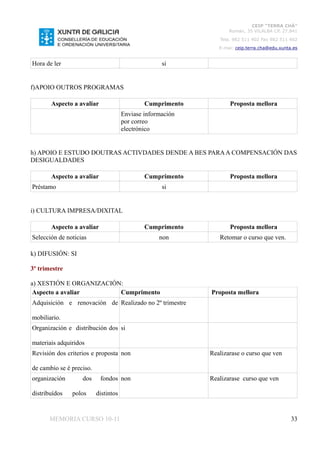 CEIP “TERRA CHÁ”
                                                                   Román, 35 VILALBA CP. 27.841
                                                               Tela. 982 511 402 Fax 982 511 402
                                                               E-mai: ceip.terra.cha@edu.xunta.es


Hora de ler                                         si


f)APOIO OUTROS PROGRAMAS

       Aspecto a avaliar                      Cumprimento          Proposta mellora
                                      Enviase información
                                      por correo
                                      electrónico


h) APOIO E ESTUDO DOUTRAS ACTIVDADES DENDE A BES PARA A COMPENSACIÓN DAS
DESIGUALDADES

       Aspecto a avaliar                      Cumprimento          Proposta mellora
Préstamo                                            si


i) CULTURA IMPRESA/DIXITAL

       Aspecto a avaliar                      Cumprimento          Proposta mellora
Selección de noticias                              non         Retomar o curso que ven.

k) DIFUSIÓN: SI

3º trimestre

a) XESTIÓN E ORGANIZACIÓN:
 Aspecto a avaliar       Cumprimento                        Proposta mellora
Adquisición e renovación de Realizado no 2º trimestre

mobiliario.
Organización e distribución dos si

materiais adquiridos
Revisión dos criterios e proposta non                       Realizarase o curso que ven

de cambio se é preciso.
organización       dos     fondos non                       Realizarase curso que ven

distribuídos   polos      distintos


       MEMORIA CURSO 10-11                                                                    33
 