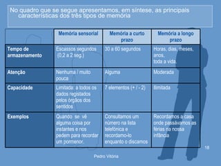 No quadro que se segue apresentamos, em síntese, as principais características dos três tipos de memória Recordamos a casa onde passávamos as férias na nossa infância Consultamos um número na lista telefónica e recordamo-lo enquanto o discamos Quando  se  vê  alguma coisa por instantes e nos pedem para recordar um pormenor. Exemplos Ilimitada 7 elementos (+ / - 2) Limitada: a todos os dados registados pelos órgãos dos sentidos Capacidade Moderada Alguma Nenhuma / muito pouca Atenção Horas, dias, meses, anos, toda a vida. 30 a 60 segundos Escassos segundos (0,2 a 2 seg.) Tempo de armazenamento Memória a longo prazo Memória a curto prazo Memória sensorial 