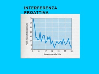 INTERFERENZA
PROATTIVA
 