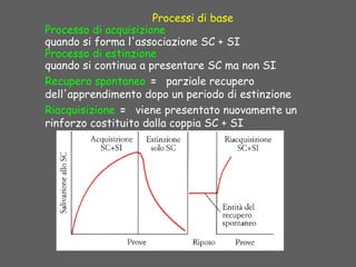 Processi di base
Processo di acquisizione
quando si forma l'associazione SC + SI
Processo di estinzione
quando si continua a presentare SC ma non SI
Recupero spontaneo = parziale recupero
dell'apprendimento dopo un periodo di estinzione
Riacquisizione = viene presentato nuovamente un
rinforzo costituito dalla coppia SC + SI
 