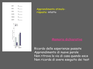 Memoria dichiarativa
Ricordo delle esperienze passate
Apprendimento di nuove parole
Non ritrova la via di casa quando esce
Non ricorda di avere eseguito dei test
Apprendimento stimolo-
risposta: intatto
 