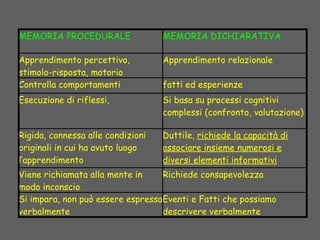 MEMORIA PROCEDURALE MEMORIA DICHIARATIVA
Apprendimento percettivo,
stimolo-risposta, motorio
Apprendimento relazionale
Controlla comportamenti fatti ed esperienze
Esecuzione di riflessi, Si basa su processi cognitivi
complessi (confronto, valutazione)
Rigida, connessa alle condizioni
originali in cui ha avuto luogo
l’apprendimento
Duttile, richiede la capacità di
associare insieme numerosi e
diversi elementi informativi
Viene richiamata alla mente in
modo inconscio
Richiede consapevolezza
Si impara, non può essere espressa
verbalmente
Eventi e Fatti che possiamo
descrivere verbalmente
 