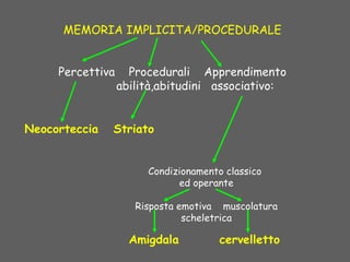 MEMORIA IMPLICITA/PROCEDURALE
Percettiva Procedurali Apprendimento
abilità,abitudini associativo:
Condizionamento classico
ed operante
Risposta emotiva muscolatura
scheletrica
Neocorteccia Striato
Amigdala cervelletto
 