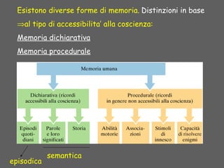 semantica
episodica
Esistono diverse forme di memoria. Distinzioni in base
⇒al tipo di accessibilita’ alla coscienza:
Memoria dichiarativa
Memoria procedurale
 