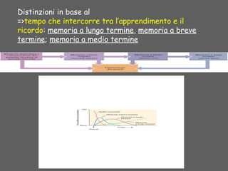Distinzioni in base al
=>tempo che intercorre tra l’apprendimento e il
ricordo: memoria a lungo termine, memoria a breve
termine; memoria a medio termine
 