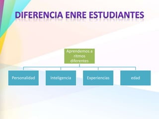 Aprendemos a
ritmos
diferentes
Personalidad Inteligencia Experiencias edad