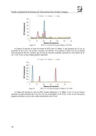 Grado en Ingeniería de Sistemas de Telecomunicación, Sonido e Imagen
30
Figura 18. RTT a 15, 15.5 and 16 cm para 2 Mbps a 2.437 GHz.
La Figura 19 muestra el valor de tiempo de RTT para 5.5 Mbps. A una distancia de 15 cm, su
promedio es de 11 ms. con un pico, cercano a los 600 ms. en la muestra 4. Para 15,5 cm el sistema
tiene un pico de 495 ms, mientras que el resto de muestras recibidas, presenta un valor medio de 23
ms. A los 16 cm, no hay ningún paquete registrado.
Figura 19. RTT a 15, 15.5 and 16 cm para 5,5 Mbps a 2.437 GHz.
La Figura 20 muestra el valor de RTT cuando trabajamos a 11 Mbps. A los 15 cm el sistema
presenta un valor promedio de 5 ms. En 15,5 cm, el promedio es de 10 ms. A los 16 cm, hay pocos
paquetes recibidos, con un valor medio calculado de unos 10 ms.
0
20
40
60
80
100
120
0 10 20 30 40 50 60
RTTdelping(ms)
Número de muestras
15 cm 15,5cm 16cm
0
100
200
300
400
500
600
700
0 10 20 30 40 50
RTTdelping(ms)
Número de muestras
15 cm 15,5cm 16cm
 