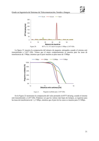 Grado en Ingeniería de Sistemas de Telecomunicación, Sonido e Imagen
31
Figura 20. RTT a 15, 15.5 and 16 cm para 11 Mbps a 2.437 GHz.
La figura 21 muestra la comparación del número de paquetes entregados cuando el sistema está
transmitiendo a 2,437 GHz. Vemos que el mejor comportamiento se muestra para las tasas de
transferencia de 1 Mbps, mientras que la peor muestra es para tasas de 11Mbps.
Figura 21. Paquetes recibidos para 2.437 GHz.
En la Figura 22 mostramos la comparación del valor promedio de RTT del ping, cuando el sistema
está transmitiendo a 2,437 GHz. Podemos ver que los valores más bajos de tiempos, se registran para
las tasas de transferencia de 1 y 2 Mbps, mientras que el peor de los casos se muestra para 5.5 Mbps.
0
50
100
150
200
250
300
0 10 20 30 40 50
RTTdelping(ms)
Número de muestras
15 cm 15,5cm 16cm
0%
20%
40%
60%
80%
100%
12 14 16 18
Paquetesrecibidos(%)
Distancia entre antenas (cm)
1Mbps 2Mbps 5,5Mbps 11Mbps
 