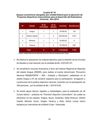 94
Cuadro Nº 18
Apoyos económicos otorgados por entidad federal para la ejecución de
Proyectos Deportivos Comunitarios para el desarrollo del Subsistema
Comunal, Año 2014.
Nº Estado
Nº de
municipios
Nº de
Apoyos
Inversión Beneficiarios
1 Aragua 1 1 18.000,00 120
2 Distrito Capital 1 5 953.620,00 7.041
3 Miranda 1 1 35.000,00 6
4 Yaracuy 3 6 176.000,00 628
Total 6 13 1.182.620,00 7.795
Fuente: Instituto Nacional de Deportes/ Dirección General de Deporte para Todos.
• Se efectuó la adquisición de material deportivo para la dotación de los Círculos
de Abuelos a nivel nacional, por la cantidad de Bs. 4.872.051,07.
• Se transfirieron recursos financieros a favor del Instituto Regional de Deportes
del estado Aragua (IRDAR), para realizar el evento denominado "Encuentro
Nacional MINDEPORTE – IND – Estados y Municipios", celebrados en el
estado Aragua a fin de construir espacios para la participación, divulgación y
construcción de la política deportiva nacional, contando con la participación de
338 personas, por la cantidad de Bs. 1.872.913,00.
• Se brindo apoyo técnico, logístico y metodológico, para la realización de 30
Cursos teórico – prácticos de “Promotor Deportivo Comunitario”, los cuales se
efectuaron en los estados: Aragua, Apure, Carabobo, Delta Amacuro, Distrito
Capital, Miranda, Sucre, Vargas, Yaracuy y Zulia, dichos cursos fueron
dictados por instructores de la Misión Cuba - Venezuela.
 