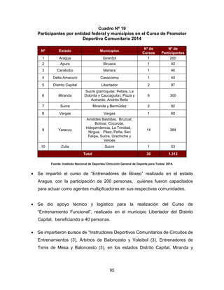 95
Cuadro Nº 19
Participantes por entidad federal y municipios en el Curso de Promotor
Deportivo Comunitario 2014
Nº Estado Municipios
Nº de
Cursos
Nº de
Participantes
1 Aragua Girardot 1 200
2 Apure Biruaca 1 40
3 Carabobo Mariara 1 46
4 Delta Amacuro Casacoima 1 40
5 Distrito Capital Libertador 2 97
6 Miranda
Sucre (parroquias: Petare, La
Dolorita y Caucaguita), Plaza y
Acevedo, Andrés Bello
6 300
7 Sucre Miranda y Bermúdez 2 92
8 Vargas Vargas 1 60
9 Yaracuy
Arístides Bastidas, Bruzual,
Bolívar, Cocorote,
Independencia, La Trinidad,
Nirgua, Páez, Peña, San
Felipe, Sucre, Urachiche y
Veroes
14 384
10 Zulia Sucre 1 53
Total 30 1.312
Fuente: Instituto Nacional de Deportes/ Dirección General de Deporte para Todos/ 2014.
• Se impartió el curso de “Entrenadores de Boxeo” realizado en el estado
Aragua, con la participación de 200 personas, quienes fueron capacitados
para actuar como agentes multiplicadores en sus respectivas comunidades.
• Se dio apoyo técnico y logístico para la realización del Curso de
“Entrenamiento Funcional”, realizado en el municipio Libertador del Distrito
Capital, beneficiando a 40 personas.
• Se impartieron cursos de “Instructores Deportivos Comunitarios de Circuitos de
Entrenamientos (3), Árbitros de Baloncesto y Voleibol (3), Entrenadores de
Tenis de Mesa y Baloncesto (3), en los estados Distrito Capital, Miranda y
 