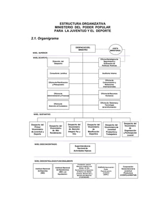 ESTRUCTURA ORGANIZATIVA
MINISTERIO DEL PODER POPULAR
PARA LA JUVENTUD Y EL DEPORTE
2.1. Organigrama
Instituto Nacional
de Hipódromos
(INH ) -en
liquidación-
DESPACHODEL
MINISTRO
Dirección del
Despacho
Oficina Estratégica de
Seguimiento y
Evaluación de
Políticas Públicas
Consultoría Jurídica Auditoria Interna
Oficina de Planificación
y Presupuesto
Oficina de
Comunicación y
Relaciones
Internacionales
Oficina de
Administración y Finanzas
Oficina de Recursos
Humanos
JUNTA
MINISTERIAL
NIVEL DEAPOYO
Oficina de Sistemas y
Tecnología
de la Información
NIVEL DESCENTRALIZADOFUNCIONALMENTE
NIVEL SUPERIOR
NIVEL DESCONCENTRADO
Superintendencia
Nacionalde
Actividades Hípicas
NIVEL SUSTANTIVO
Oficina de
Atención al Ciudadano
Despacho del
Viceministro
de
Masificación
Deportiva
Despacho del
Viceministrode
Juventud
Productiva y
Trabajadora
Despacho del
Primer
Viceministro
de Juventud y
Deporte
Fundación para la
Atención Integral a los
Atletas de Alto
Rendimiento en Situación
de Retiro y Ex Atletas
Jóvenes, Adultos (as) y
Adultos (as) Mayores
(FUNDAEXAR)
Instituto Nacional de l
Poder
Popular para la
Juventud
(INPPJ)
Instituto Nacional
de Deportes
(IND)
Corporación
Venezolana de la
Juventud
Productora
(CORPOJUVENTUD)
Despacho del
Viceministro
de Alto
Rendimiento
Despacho del
Viceministro
de
Organización
y Participación
Juvenil
Despacho del
Viceministro
de Atención
Integral, Paz y
Vida
 