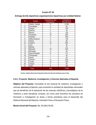 104
Cuadro Nº 20
Entrega de kits deportivos organizaciones deportivas por entidad federal.
Nº Estado
Cantidad de Kits
Entregados
Cantidad de
Beneficiarios
1 Distrito Capital 77 2.149
2 Anzoátegui 2 60
3 Aragua 7 100
4 Barinas 2 30
5 Bolívar 5 150
6 Carabobo 18 960
7 Cojedes 2 560
8 Delta Amacuro 4 120
9 Falcón 2 85
10 Guárico 14 645
11 Lara 1 30
12 Mérida 1 20
13 Miranda 18 930
14 Monagas 2 60
15 Nueva Esparta 8 171
16 Portuguesa 1 20
17 Sucre 1 40
18 Táchira 5 630
19 Trujillo 12 700
20 Vargas 2 60
21 Zulia 6 180
Total 190 7.700
Fuente: Instituto Nacional de Deportes/ Dirección General de Deporte para Todos
2.5.5. Proyecto: Medicina, Investigación y Ciencias Aplicadas al Deporte.
Objetivo del Proyecto: Consolidar la red nacional de medicina, investigación y
ciencias aplicadas al deporte, para aumentar la cantidad de deportistas nacionales
que se benefician de la aplicación de los avances científicos y tecnológicos de la
medicina y otras disciplinas conexas, así como para favorecer los procesos de
formación e investigación en áreas y temas prioritarios para el desarrollo del
Sistema Nacional del Deporte, Actividad Física y Educación Física.
Monto Inicial del Proyecto: Bs. 63.549.418,00.
 