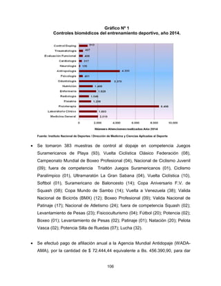 106
Gráfico Nº 1
Controles biomédicos del entrenamiento deportivo, año 2014.
Fuente: Instituto Nacional de Deportes / Dirección de Medicina y Ciencias Aplicadas al Deporte.
• Se tomaron 383 muestras de control al dopaje en competencia Juegos
Suramericanos de Playa (93), Vuelta Ciclística Clásico Federación (08),
Campeonato Mundial de Boxeo Profesional (04), Nacional de Ciclismo Juvenil
(09); fuera de competencia Triatlón Juegos Suramericanos (01), Ciclismo
Paralímpico (01), Ultramaratón La Gran Sabana (04), Vuelta Ciclística (10),
Softbol (01), Suramericano de Baloncesto (14); Copa Aniversario F.V. de
Squash (08); Copa Mundo de Sambo (14); Vuelta a Venezuela (38); Valida
Nacional de Bicicrós (BMX) (12); Boxeo Profesional (09); Valida Nacional de
Patinaje (17); Nacional de Atletismo (24); fuera de competencia Squash (02);
Levantamiento de Pesas (23); Fisicoculturismo (04); Fútbol (20); Potencia (02);
Boxeo (01); Levantamiento de Pesas (02); Patinaje (01); Natación (20); Pelota
Vasca (02); Potencia Silla de Ruedas (07); Lucha (32).
• Se efectuó pago de afiliación anual a la Agencia Mundial Antidopaje (WADA-
AMA), por la cantidad de $ 72.444,44 equivalente a Bs. 456.390,90, para dar
 