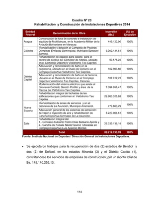114
Cuadro Nº 23
Rehabilitación y Construcción de Instalaciones Deportivas 2014
Entidad
Federal
Denominación de la Obra
Inversión
(Bs.)
(%) de
Ejecución
Aragua
Construcción de losa de concreto e instalación de
equipos de Multifuerzas, en la Academia Militar de la
Aviación Bolivariana en Maracay.
449.120,00 100%
Cojedes
Rehabilitación y dotación al Complejo de Piscinas
Olímpicas Enríquez Domínguez, Municipio Ezequiel
Zamora.
9.002.134,51 100%
Distrito
Capital
Rehabilitación de espacio para caseta para el
control de acceso del Comedor de Atletas, ubicado
en el Complejo Deportivo Velódromo Teo Capriles
99.578,25 100%
Adecuación y remodelación de baño en la
carpintería, ubicado en el Ovalo de Ciclismo en el
Complejo Deportivo Velódromo Teo Capriles.
162.963,60 100%
Adecuación y remodelación de baño en la herrería,
ubicado en el Ovalo de Ciclismo en el Complejo
Deportivo Velódromo Teo Capriles, Caracas.
107.912,22 100%
Modernización del sistema eléctrico que asiste al
Gimnasio Cubierto Gastón Portillo y área de la
Piscina del Velódromo Teo Capriles.
7.094.958,47 100%
Rehabilitación integral de fachadas de las
edificaciones que conforman el Velódromo Teo
Capriles
29.960.325,88 100%
Nueva
Esparta
Rehabilitación de áreas de servicios y en el
Gimnasio de La Asunción, Municipio Arismendi. 779.660,29
100%
Adecuación general de los sistemas de extracción
de vapor e inyección de aire y rehabilitación de
Cancha Deportiva Gimnasio de La Asunción.
8.220.964,61 100%
Zulia
Rehabilitación Integral del
1.- Gimnasio Cubierto Pedro Elías Belisario Aporte y
2.- Cancha de Futsala Néstor Quiroz Ubicadas en
Complejo Deportivo Luis Aparicio Montiel.
26.335.136,16 100%
Total 82.212.753,99 100%
Fuente: Instituto Nacional de Deportes / Dirección General de Instalaciones Deportivas.
• Se ejecutaron trabajos para la recuperación de dos (2) estadios de Beisbol y
dos (2) de Softbol, en los estados Miranda (3) y el Distrito Capital (1),
contratándose los servicios de empresas de construcción, por un monto total de
Bs. 145.140.255,13.
 