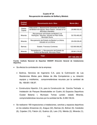 115
Cuadro Nº 24
Recuperación de estadios de Softbol y Béisbol.
Entidad
Federal
Denominación de la Obra Monto (Bs.)
Distrito
Capital
Adecuación y Reparaciones Generales del Estadio
de Beisbol de Paguita, Nene Padrón, ubicado en el
Municipio Libertador.
29.966.532,43
Miranda
Recuperación del Estadio de Beisbol Luis
Rodríguez Sánchez, ubicado en Palo Verde,
Municipio Sucre.
55.793.465,00
Miranda
Recuperación del Estadio de Beisbol La Urbina,
Ubicado en La Urbina.
29.439.039,45
Barinas Estadio Francisco Contreras 122.000.000,00
Miranda
Rehabilitación y Recuperación del Estadio de
Softbol de Mampote, Municipio Plaza.
29.941.218,25
Total
267.140.255,13
Fuente: Instituto Nacional de Deportes/ SIGESP/ Dirección General de Instalaciones
Deportiva.
• Se efectuó la contratación de la empresa:
• Sedinca, Servicios de Ingeniería C.A, para la Culminación de Las
Residencias Mixtas para Atletas de Alta Competencia y su dotación
equipos y mobiliarios, comprometiéndose recursos por la cantidad de
Bs. 168.681.106,97.
• Constructora Hiperión, C.A, para la Construcción de Cancha Techada e
Instalación de Parques Biosaludables en Cuatro (4) Espacios Deportivos
Ciudad Betania I, Municipio Tomas Lander, estado Miranda,
comprometiéndose recursos por la cantidad de Bs. 8.499.159,32.
• Se realizaron 169 inspecciones a instalaciones, canchas y espacios deportivos
en los estados Amazonas (2), Aragua (32), Barinas (4), Bolívar (9), Carabobo
(6), Cojedes (15), Falcón (4), Guárico (8), Lara (15), Mérida (2), Miranda (1),
 