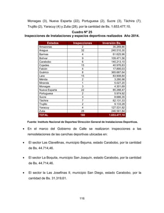 116
Monagas (3), Nueva Esparta (22), Portuguesa (2), Sucre (3), Táchira (7);
Trujillo (2), Yaracuy (4) y Zulia (28), por la cantidad de Bs. 1.653.477,10.
Cuadro Nº 25
Inspecciones de Instalaciones y espacios deportivos realizados Año 2014.
Estados Inspecciones Inversión Bs.
Amazonas 2 35.269,86
Aragua 32 240.510,30
Barinas 4 61.625,96
Bolívar 9 109.471,56
Carabobo 6 140.213,10
Cojedes 15 40.976,83
Falcón 4 17.895,03
Guárico 8 365.687,64
Lara 15 83.908,84
Mérida 2 3.280,98
Miranda 1 5.027,20
Monagas 3 4.301,69
Nueva Esparta 22 85.288,47
Portuguesa 2 5.974,92
Sucre 3 8.686,35
Táchira 7 62.131,33
Trujillo 2 9.133,28
Yaracuy 4 127.531,92
Zulia 28 246.561,84
TOTAL 169 1.653.477,10
Fuente: Instituto Nacional de Deportes/ Dirección General de Instalaciones Deportivas.
• En el marco del Gobierno de Calle se realizaron inspecciones a las
remodelaciones de las canchas deportivas ubicadas en:
• El sector Las Clavellinas, municipio Bejuma, estado Carabobo, por la cantidad
de Bs. 44.714,46.
• El sector La Boquita, municipio San Joaquín, estado Carabobo, por la cantidad
de Bs. 44.714,46.
• El sector la Las Josefinas II, municipio San Diego, estado Carabobo, por la
cantidad de Bs. 31.319,61.
 