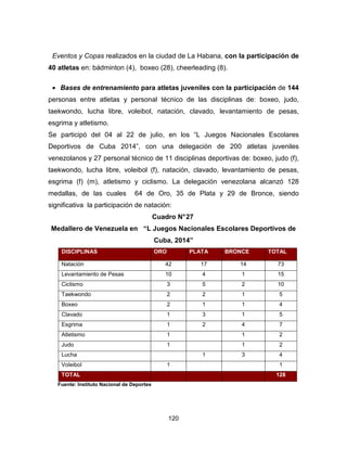 120
Eventos y Copas realizados en la ciudad de La Habana, con la participación de
40 atletas en: bádminton (4), boxeo (28), cheerleading (8).
• Bases de entrenamiento para atletas juveniles con la participación de 144
personas entre atletas y personal técnico de las disciplinas de: boxeo, judo,
taekwondo, lucha libre, voleibol, natación, clavado, levantamiento de pesas,
esgrima y atletismo.
Se participó del 04 al 22 de julio, en los “L Juegos Nacionales Escolares
Deportivos de Cuba 2014”, con una delegación de 200 atletas juveniles
venezolanos y 27 personal técnico de 11 disciplinas deportivas de: boxeo, judo (f),
taekwondo, lucha libre, voleibol (f), natación, clavado, levantamiento de pesas,
esgrima (f) (m), atletismo y ciclismo. La delegación venezolana alcanzó 128
medallas, de las cuales 64 de Oro, 35 de Plata y 29 de Bronce, siendo
significativa la participación de natación:
Cuadro N°27
Medallero de Venezuela en “L Juegos Nacionales Escolares Deportivos de
Cuba, 2014”
DISCIPLINAS ORO PLATA BRONCE TOTAL
Natación 42 17 14 73
Levantamiento de Pesas 10 4 1 15
Ciclismo 3 5 2 10
Taekwondo 2 2 1 5
Boxeo 2 1 1 4
Clavado 1 3 1 5
Esgrima 1 2 4 7
Atletismo 1 1 2
Judo 1 1 2
Lucha 1 3 4
Voleibol 1 1
TOTAL 128
Fuente: Instituto Nacional de Deportes
 