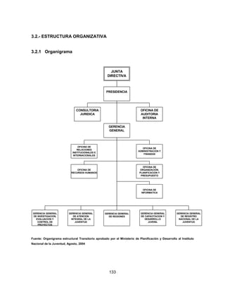133
3.2.- ESTRUCTURA ORGANIZATIVA
3.2.1 Organigrama
PRESIDENCIA
JUNTA
DIRECTIVA
CONSULTORIA
JURIDICA
OFICINA DE
AUDITORIA
INTERNA
GERENCIA
GENERAL
OFICINA DE
RELACIONES
INSTITUCIONALES E
INTERNACIONALES
OFICINA DE
ADMINISTRACION Y
FINANZAS
OFICINA DE
RECURSOS HUMANOS
OFICINA DE
ORGANIZACIÓN,
PLANIFICACION Y
PRESUPUESTO
OFICINA DE
INFORMATICA
GERENCIA GENERAL
DE REGIONES
GERENCIA GENERAL
DE CAPACITACION Y
DESARROLLO
JUVENIL
GERENCIA GENERAL
DE ATENCION
INTEGRAL DE LA
JUVENTUD
GERENCIA GENERAL
DE REGISTRO
NACIONAL DE LA
JUVENTUD
GERENCIA GENERAL
DE INVESTIGACION,
EVALUACION Y
CONTROL DE
PROYECTOS
Fuente: Organigrama estructural Transitorio aprobado por el Ministerio de Planificación y Desarrollo al Instituto
Nacional de la Juventud, Agosto, 2004
 