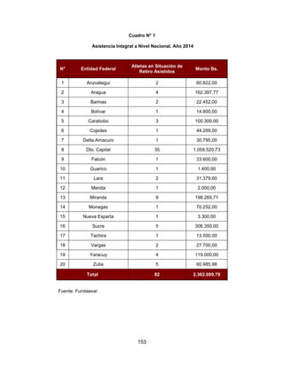 153
Cuadro N° 1
Asistencia Integral a Nivel Nacional. Año 2014
N° Entidad Federal
Atletas en Situación de
Retiro Asistidos
Monto Bs.
1 Anzoátegui 2 60.822,00
2 Aragua 4 162.397,77
3 Barinas 2 22.452,00
4 Bolívar 1 14.800,00
5 Carabobo 3 100.300,00
6 Cojedes 1 44.269,00
7 Delta Amacuro 1 30.795,00
8 Dto. Capital 35 1.058.520,73
9 Falcón 1 33.600,00
10 Guarico 1 1.400,00
11 Lara 2 31.379,60
12 Merida 1 2.000,00
13 Miranda 9 198.265,71
14 Monagas 1 70.252,00
15 Nueva Esparta 1 3.300,00
16 Sucre 5 306.350,00
17 Tachira 1 13.500,00
18 Vargas 2 27.700,00
19 Yaracuy 4 119.000,00
20 Zulia 5 60.985,98
Total 82 2.362.089,79
Fuente: Fundaexar
 