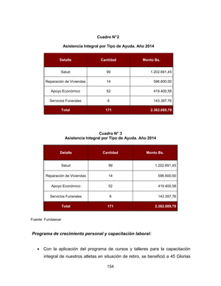 154
Cuadro N°2
Asistencia Integral por Tipo de Ayuda. Año 2014
Detalle Cantidad Monto Bs.
Salud 99 1.202.691,45
Reparación de Viviendas 14 596.600,00
Apoyo Económico 52 419.400,58
Servicios Funerales 6 143.397,76
Total 171 2.362.089,79
Cuadro N° 3
Asistencia Integral por Tipo de Ayuda. Año 2014
Detalle Cantidad Monto Bs.
Salud 99 1.202.691,45
Reparación de Viviendas 14 596.600,00
Apoyo Económico 52 419.400,58
Servicios Funerales 6 143.397,76
Total 171 2.362.089,79
Fuente: Fundaexar
Programa de crecimiento personal y capacitación laboral:
• Con la aplicación del programa de cursos y talleres para la capacitación
integral de nuestros atletas en situación de retiro, se benefició a 45 Glorias
 