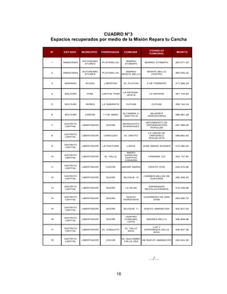 18
CUADRO N°3
Espacios recuperados por medio de la Misión Repara tu Cancha
N° ESTADO MUNICIPIO PARROQUIA COMUNA
CONSEJO
COMUNAL
MONTO
1 AMAZONAS
AUTONOMO
ATURES
PLATANILLAL
BARRIO
ATABAPO
BARRIO ATABAPO 263.071,20
2 AMAZONAS
AUTONOMO
ATURES
PLATANILLAL
BARRIO
MONTE BELLO
MONTE BELLO
CENTRO
460.052,32
3 BARINAS ROJAS LIBERTAD EL PLAYON 4 DE FEBRERO 417.566,24
4 BOLÍVAR PIAR CAPITAL PIAR
LA ANTENA -
UPATA
LA ANTENA 281.732,64
5 BOLÍVAR HERES LA SABANITA CUYUNI CUYUNI 294.142,24
6 BOLÍVAR CARONI 11 DE ABRIL
ALTAMIRA II-
SAN FELIX
MUJERES
VENCEDORAS
286.881,28
7
DISTRITO
CAPITAL
LIBERTADOR SUCRE
MOROCHITO
RODRIGUEZ
MOVIMIENTO DE
ORGANIZACIÓN
POPULAR
427.368,48
8
DISTRITO
CAPITAL
LIBERTADOR CARICUAO EL ONOTO
LA UNION DE
UNPUEBLO
SOCIALISTA
289.682,40
9
DISTRITO
CAPITAL
LIBERTADOR LA PASTORA LIDICE JOSE MARIA SOARES 310.380,00
10
DISTRITO
CAPITAL
LIBERTADOR EL VALLE
RADIO
CARACAS,
EDIFICIO
CANAIMA
CANAIMA 123 342.137,60
11
DISTRITO
CAPITAL
LIBERTADOR COCHE MADRE MARÍA CRISTO VIVE 225.470,56
12
DISTRITO
CAPITAL
LIBERTADOR SUCRE BLOQUE 12
CARMEN MILLAN DE
GUEVARA
450.346,40
13
DISTRITO
CAPITAL
LIBERTADOR SUCRE LA SILSA
ESPERANZA
REVOLUCIONARIA
310.339,68
14
DISTRITO
CAPITAL
LIBERTADOR SUCRE
NUEVO
HORIZONTE
GUERRERO DE SAN
JÓSE
283.590,72
15
DISTRITO
CAPITAL
LIBERTADOR SUCRE BLOQUE 11 NUEVO AMANECER 402.827,04
16
DISTRITO
CAPITAL
LIBERTADOR SUCRE
CENTRO
COMUNAL
CATIA
ANDRES BELLO 399.848,96
17
DISTRITO
CAPITAL
LIBERTADOR EL JUNQUITO
EL VALLE
AZUL
LUZ Y
ESPERANZA,VALLE
AZUL
406.507,36
18
DISTRITO
CAPITAL
LIBERTADOR COCHE
EL QUILOMBO
CALLE ZEA
UN NUEVO AMANECER 432.043,36
…/…
 
