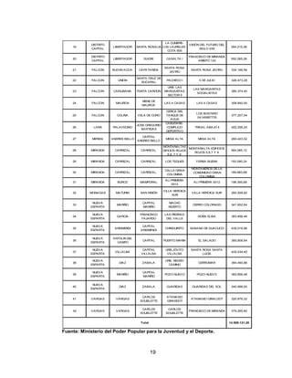 19
19
DISTRITO
CAPITAL
LIBERTADOR SANTA ROSALIA
LA CUMBRE-
LOS LAURELES-
COTA 905
VISIÓN DEL FUTURO DEL
SIGLO XXII
394.215,36
20
DISTRITO
CAPITAL
LIBERTADOR SUCRE CASALTA I
FRASCISCO DE MIRANDA
AMBITO 123
552.265,28
21 FALCON BUCHIVACOA CAPATARIDA
SANTA ROSA
JEVIRO
SANTA ROSA JEVIRO 334.166,56
22 FALCON UNION
SANTA CRUZ DE
BUCARAL
PACHECO I 5 DE JULIO 326.473,28
23 FALCON CAIDUBANA PUNTA CARDON
URB. LAS
MARGARITAS
SECTOR II
LAS MARGARITAS
SOCIALISTAS
380.374,40
24 FALCON MAUROA
MENE DE
MAUROA
LAS 4 CASAS LAS 4 CASAS 308.840,00
25 FALCON COLINA VELA DE CORO
CERCA DEL
TANQUE DE
AGUA
LOS BOSTERO
04146887735
377.207,04
26 LARA PALAVECINO
JOSE GREGORIO
BASTIDAS
CABUDARE-
COMPLEJO
DEPORTIVO
TRIGAL ABAJO II 452.258,24
27 MERIDA ANDRES BELLO
CAPITAL
ANDRES BELLO
MESA ALTA MESA ALTA 260.423,52
28 MIRANDA CARRIZAL CARRIZAL
MONTAÑALTAE
DIFICIOS ROJOS
5,6, 7 Y 8.
MONTAÑALTA EDIFICIOS
ROJOS 5,6,7 Y 8
364.085,12
29 MIRANDA CARRIZAL CARRIZAL LOS TEQUES YERBA BUENA 193.090,24
30 MIRANDA CARRIZAL CARRIZAL
CALLE GRAN
COLOMBIA
MONTAÑEROS DE LA
COMUNIDAD GRAN
COLOMBIA
189.883,68
31 MIRANDA BUROZ MAMPORAL
ALI PRIMERA
0012
ALI PRIMERA 0012 198.395,68
32 MONAGAS MATURIN SAN SIMÓN
VILLA HEROICA
SUR
VILLA HEROICA SUR 282.509,92
33
NUEVA
ESPARTA
MARIÑO
CAPITAL
MARIÑO
MACHO
MUERTO
CERRO COLORADO 341.652,64
34
NUEVA
ESPARTA
GARCIA
FRANCISCO
FAJARDO
LAS PIEDRAS
DEL VALLE
DOÑA ELISA 383.856,48
35
NUEVA
ESPARTA
ARISMENDI
CAPITAL
ARISMENDI
CHINGUIRITO SABANA DE GUACUCO 435.016,96
36
NUEVA
ESPARTA
ANTOLIN DEL
CAMPO
CAPITAL PUERTO MARIN EL SALADO 385.808,64
37
NUEVA
ESPARTA
VILLALBA
CAPITAL
VILLALBA
URB.JÓVITO
VILLALBA
SANTA ROSA SANTA
LUCÍA
425.034,40
38
NUEVA
ESPARTA
DIAZ ZABALA
URB. NEGRO
CAMINO
CERROMAR 394.490,88
39
NUEVA
ESPARTA
MARIÑO
CAPITAL
MARIÑO
POZO NUEVO POZO NUEVO 383.856,48
40
NUEVA
ESPARTA
DIAZ ZABALA GUARIDAS GUARIDAS DEL SOL 240.996,00
41 VARGAS VARGAS
CARLOS
SOUBLETTE
ATANASIO
GIRARDOT
ATANASIO GIRALDOT 320.976,32
42 VARGAS VARGAS
CARLOS
SOUBLETTE
CARLOS
SOUBLETTE
FRANCISCO DE MIRANDA 379.265,60
14.589.131,20Total
Fuente: Ministerio del Poder Popular para la Juventud y el Deporte.
 