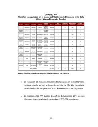 20
CUADRO N°4
Canchas inauguradas en el marco del Gobierno de Eficiencia en la Calle
(Micro Misión Repara tu Cancha)
ESTADO MUNICIPIO PARROQUIA COMUNA
CONSEJO
COMUNAL
MONTO
KITS
DEPORTIVOS
CONSEJOS
COMUNALES
BENEFICIARIOS
INDERECTOS
CLUBES
CONFORMADOS
DISTRITO
CAPITAL
LIBERTADOR CARICUAO EL ONOTO
LA UNION DE
UNPUEBLO
SOCIALISTA
289.682,40 2 18 5000 3
DISTRITO
CAPITAL
LIBERTADOR LA PASTORA LIDICE
JOSE MARIA
SOARES
310.380,00 3 6 1200 5
DISTRITO
CAPITAL
LIBERTADOR COCHE MADRE MARÍA CRISTO VIVE 225.470,56 2 4 1200 4
DISTRITO
CAPITAL
LIBERTADOR SUCRE BLOQUE 11
NUEVO
AMANECER
402.827,04 2 4 520 2
DISTRITO
CAPITAL
LIBERTADOR
SANTA
ROSALIA
LA CUMBRE-
LOS LAURELES-
COTA 905
VISIÓN DEL
FUTURO DEL
SIGLO XXII
394.215,36 2 2 250 5
NUEVA
ESPARTA
MARIÑO
CAPITAL
MARIÑO
MACHO
MUERTO
CERRO
COLORADO
341.652,64 2 1 250 3
NUEVA
ESPARTA
GARCIA
FRANCISCO
FAJARDO
LAS PIEDRAS
DEL VALLE
DOÑA ELISA 383.856,48 2 1 200 2
NUEVA
ESPARTA
ARISMENDI
CAPITAL
ARISMENDI
CHINGUIRITO
SABANA DE
GUACUCO
435.016,96 2 1 250 2
NUEVA
ESPARTA
DIAZ ZABALA
URB. NEGRO
CAMINO
CERROMAR 394.490,88 2 1 200 3
NUEVA
ESPARTA
DIAZ ZABALA GUARIDAS
GUARIDAS
DEL SOL
240.996,00 2 1 200 2
FALCON BUCHIVACOA CAPATARIDA
SANTA ROSA
JEVIRO
SANTA ROSA
JEVIRO
334.166,56 2 1 220 2
BOLÍVAR PIAR CAPITAL PIAR
LA ANTENA -
UPATA
LA ANTENA 281.732,64 2 1 300 3
4.034.487,52 25 41 9.790 36TOTAL GENERAL
Fuente: Ministerio del Poder Popular para la Juventud y el Deporte.
• Se realizaron 58 Jornadas Integrales Humanitarias en todo el territorio
nacional, donde se hizo entrega de un total de 174 kits deportivos,
beneficiando a 16.850 personas en 41 Escuelas o Clubes Deportivos.
• Se realizaron los XVI Juegos Deportivos Estudiantiles 2014 en sus
diferentes fases beneficiando un total de 2.353.651 estudiantes.
 