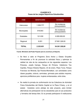 21
CUADRO N°5
Fases de los Juegos Deportivos Estudiantiles
FASE BENEFICIARIO INVERSIÓN
Intercursos 1.309.777
Sin incidencia
presupuestaria
Municipales 916.843
Sin incidencia
presupuestaria
Estadales 121.030 6.500.000,00
Regional 6.001 27.861.328,00
TOTAL 2.353.651 34.361.328,00
Fuente: Ministerio del Poder Popular para la Juventud y el Deporte.
• Se llevó a cabo el Programa Zona Activa y Clases Grupales
Permanentes a fin de promover la actividad física y optimizar la
calidad de vida de los caraqueños en los siguientes espacios: Los
Próceres, Josefa Camejo, Parque Ali Primera, Velódromo Teo
Capriles, Parque Waraira Repano, 23 de enero, Plaza Tiuna, Parque
Francisco de Miranda, Eje Paraíso-Montalban, con actividades como
clases grupales, ciclovía, caminatas, gimnasia para adultos mayores,
ejercicios profilácticos para mujeres embarazadas, entre otras.
• Se realizó la jornada de conformación de los Colectivos de Actividad
Física Estudiantiles del Distrito Capital en la Plaza O´leary, y en el
estado Carabobo como pilotaje de este proyecto, para brindar
alternativas de participación de los estudiantes para el uso productivo
y formativo del tiempo libre. En la jornada participaron 6 instituciones
 