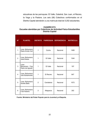 22
educativas de las parroquias: El Valle, Catedral, San Juan, el Recreo,
la Vega y la Pastora. Los seis (06) Colectivos conformados en el
Distrito Capital atenderán a una matrícula total de 5.252 estudiantes.
CUADRO N°6
Escuelas atendidas por Colectivos de Actividad Física Estudiantiles
Distrito Capital
Nº PLANTEL DISTRITO PARROQUIA DEPENDENCIA MATRICULA
1
Liceo Bolivariano
Pedro Emilio Coll
1 Coche Nacional 1489
2
Liceo Bolivariano
José Ávalos
1 El Valle Nacional 1344
3
Liceo
Bolivariano Fray
Pedro de Agreda
1 El Valle Nacional 197
4
Liceo Bolivariano
Julio Bustamante
1 El Recreo Nacional 847
5
Liceo Bolivariano
Andrés Bello
2 Candelaria Nacional 1073
6
Liceo Bolivariano
4 de Febrero
2 Altagracia Nacional 302
Fuente: Ministerio del Poder Popular para la Juventud y el Deporte.
 