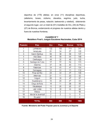 24
deportiva de (179) atletas; en once (11) disciplinas deportivas,
(atletismo, boxeo, ciclismo, clavados, esgrima, judo, lucha,
levantamiento de pesas, natación, taekwondo y voleibol), obteniendo
el segundo lugar, con un total de (61) medallas de Oro, (34) de Plata y
(27) de Bronce, evidenciando el progreso de nuestros atletas dentro y
fuera de nuestras fronteras.
CUADRO Nº 7
Medallero Final L Juegos Escolares Nacionales, Cuba 2014
Fuente: Ministerio del Poder Popular para la Juventud y el Deporte
 