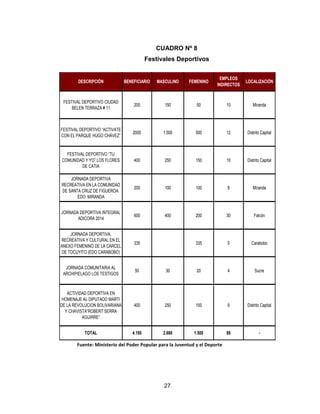 27
CUADRO Nº 8
Festivales Deportivos
DESCRIPCIÓN BENEFICIARIO MASCULINO FEMENINO
EMPLEOS
INDIRECTOS
LOCALIZACIÓN
FESTIVAL DEPORTIVO CIUDAD
BELEN TERRAZA # 11
200 150 50 10 Miranda
FESTIVAL DEPORTIVO “ACTIVATE
CON EL PARQUE HUGO CHÁVEZ”
2000 1.500 500 12 Distrito Capital
FESTIVAL DEPORTIVO “TU
COMUNIDAD Y YO” LOS FLORES
DE CATIA
400 250 150 10 Distrito Capital
JORNADA DEPORTIVA
RECREATIVA EN LA COMUNIDAD
DE SANTA CRUZ DE FIGUEROA.
EDO. MIRANDA
200 100 100 8 Miranda
JORNADA DEPORTIVA INTEGRAL
ADICORA 2014
600 400 200 30 Falcón
JORNADA DEPORTIVA,
RECREATIVA Y CULTURAL EN EL
ANEXO FEMENINO DE LA CÁRCEL
DE TOCUYITO (EDO CARABOBO)
335 335 5 Carabobo
JORNADA COMUNITARIA AL
ARCHIPIELAGO LOS TESTIGOS
50 30 20 4 Sucre
ACTIVIDAD DEPORTIVA EN
HOMENAJE AL DIPUTADO MARTI
DE LA REVOLUCION BOLIVARIANA
Y CHAVISTA“ROBERT SERRA
AGUIRRE”
400 250 150 9 Distrito Capital
TOTAL 4.185 2.680 1.505 88 -
Fuente: Ministerio del Poder Popular para la Juventud y el Deporte
 