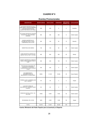 28
CUADRO Nº 9
Eventos Promocionales
DESCRIPCIÓN BENEFICIARIOS MASCULINOS FEMENINOS
EMPLEADOS
INDIRECTOS
LOCALIZACIÓN
ACTIVIDAD DEPORTIVA EN LA
BASE NAVAL “AGUSTIN ARMARIO”
CON ADOLECENTES EN
CONFICTOS CON LA LEY PENAL
200 200 0 4 Carabobo
ACTIVIDAD DEPORTIVA CENTRO
EDUCATIVO JOSE ANTONIO
MORENO
600 300 300 6 Distrito Capital
EVENTO DEPORTIVO 01
KILOMETRO POR LA VIDA,
COMUNIDAD POR LA PAZ
200 150 50 10 Miranda
MARATON 23 DE ENERO 150 100 50 20 Distrito Capital
TOMA DEPORTIVA MERIDA SE
MUEVE POR LA PAZ Y LA VIDA
950 600 350 40 Mérida
EVENTO DEPORTIVO CARACAS
UNIDA, DONA SANGRE POR LA
VIDA
400 250 150 10 Distrito Capital
1ER FESTIVAL NACIONAL DE
DEPORTES EXTREMOS
“COMANDANTE HUGO CHAVEZ
FRIAS
393 393 0 15 Distrito Capital
46°CAMPEONATO
SURAMERICANO DE
BALONCESTO DE MAYORES
48354 31.430 16.924 40 Nueva Esparta
TORNEO 3 PAZ 3 CARABALLEDA
EDO. VARGAS
48 48 0 4 Vargas
LIGA NOCTURNA DE
BALONCESTO “GIGANTE HUGO
CHAVEZ”
80 80 0 6 Distrito Capital
CARACAS ACTIVA LA PAZ - AV.-
BOLIVAR
15000 8.000 7.000 50 Distrito Capital
DÍA MUNDIAL DE LA PAZ 3000 2.000 1.000 50 Vargas
TOTAL 69.375 43.551 25.824 255 -
Fuente: Ministerio del Poder Popular para la Juventud y el Deporte
 