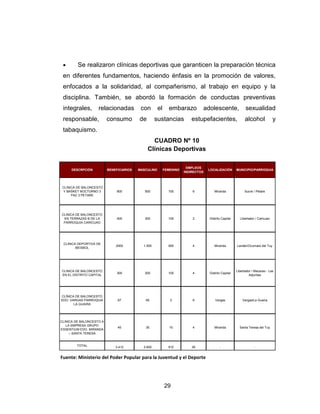 29
• Se realizaron clínicas deportivas que garanticen la preparación técnica
en diferentes fundamentos, haciendo énfasis en la promoción de valores,
enfocados a la solidaridad, al compañerismo, al trabajo en equipo y la
disciplina. También, se abordó la formación de conductas preventivas
integrales, relacionadas con el embarazo adolescente, sexualidad
responsable, consumo de sustancias estupefacientes, alcohol y
tabaquismo.
CUADRO Nº 10
Clínicas Deportivas
DESCRPCIÓN BENEFICIARIOS MASCULINO FEMENINO
EMPLEOS
INDIRECTOS
LOCALIZACIÓN MUNICIPIO/PARROQUIA
CLINICA DE BALONCESTO
Y BASKET NOCTURNO 3
PAZ 3 PETARE
600 500 100 6 Miranda Sucre / Petare
CLINICA DE BALONCESTO
EN TERRAZAS B DE LA
PARROQUIA CARICUAO
400 300 100 2 Distrito Capital Libertador / Caricuao
CLINICA DEPORTIVA DE
BEISBOL
2000 1.500 500 4 Miranda Lander/Ocumare del Tuy
CLINICA DE BALONCESTO
EN EL DISTRITO CAPITAL
300 200 100 4 Distrito Capital
Libertador / Macarao - Las
Adjuntas
CLÍNICA DE BALONCESTO
EDO. VARGAS PARROQUIA
LA GUAIRA
67 65 2 6 Vargas Vargas/La Guaira
CLINICA DE BALONCESTO A
LA EMPRESA GRUPO
ESSENTIUM EDO. MIRANDA
– SANTA TERESA
45 35 10 4 Miranda Santa Teresa del Tuy
TOTAL 3.412 2.600 812 26 - -
Fuente: Ministerio del Poder Popular para la Juventud y el Deporte
 