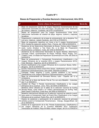 55
Cuadro Nº 1
Bases de Preparación y Eventos Nacional e Internacional, Año 2014.
Nº Evento o Base de Preparación Monto Bs.
1
Base de preparación para los X Juegos Deportivos Suramericanos de las
selecciones nacionales de pista área larga y de pista área corta, federación
de ciclismo, Valencia - Carabobo, del 27/01 al 03/03/2014.
1.628.998,20
2
Bases de preparación para los Juegos Suramericanos Chile 2014,
selecciones nacionales de voleibol de playa, esgrima, ciclismo y deportes
acuáticos
2.421.037,03
3
Organización y realización de la base de entrenamiento, de la disciplina Tiro
con arco, Valencia - estado Carabobo, del 21/02 al 07/03/2014.
123.419,68
4
Base de preparación deportiva con miras a los X Juegos Suramericanos
2014. Karate Do (selección adulto), Paris - Francia, del 13/02 al 02/03/2014.
244.530,36
5
Asistencia de las Selecciones Nacionales de Boxeo, Hockey sobre Césped,
Judo, Lucha Amateur y Tae Kwon Do, a la Base de Preparación
Suramericana, La Habana - Cuba, del 12/02 al 05/03/2014.
1.628.922,46
6
Asistencia de las Selecciones Nacionales de Aguas Abiertas, Balonmano,
Canotaje, Fútbol, Levantamiento de Pesas, Patinaje, Remo, Rugby, Tiro,
Triatlón y Vela, a la Base de Preparación Suramericana en Chile, del 20/02 al
02/03/2014.
21.000.161,57
7
Base de entrenamiento y Campeonato Suramericano (clasificatorio a los
Juegos Olímpicos de la Juventud 2014 y Juegos Panamericanos 2015).
Vela, Mendoza - Argentina, del 20 al 30/03/2014.
113.985,36
8
Evento clasificatorio a los Juegos Olímpicos de la Juventud. Boxeo, Sofía -
Bulgaria, del 05 al 25/04/2014.
633.808,00
9
Evento internacional Arena Grand Prix Series, clasificatorio para los Juegos
Deportivos Centroamericanos y del Caribe. Deportes acuáticos.
633.808,00
10
Canotaje, Futbol, Esgrima y Lucha, quienes asistieron a los eventos
clasificatorios a los Juegos Deportivos Centroamericanos y del Caribe.
486.281,16
11
Base de entrenamiento de Gimnasia Rítmica, León - España, del 12 al
27/05/2014.
32.574,46
12
2da Copa de la Serie del Mundo Fita de Tiro con arco Medellín - Colombia,
del 11 al 19/04/2014.
354.320,00
13
Voleibol de Playa V Parada Suramericana Clasificatoria a los Juegos
Olímpicos de la Juventud, Lima - Perú, del 30/04 al 05/05/2014.
14
Boletería aérea utilizada por el atleta de la selección nacional de Surfing
Ronald Reyes, quién asistió a 4º Valida Latinoamericana de Surfing "Alas
Reef Classic Costa Rica, Costa Rica, del 29/04 al 05/05/2014.
26.640,00
15
Boletería internacional utilizada por la selección nacional de natación juvenil,
para asistir al Campeonato Open de Puerto Rico Clasificatorio a los Juegos
Olímpicos de la Juventud, Puerto Rico, del 21 al 26/05/2014.
409.339,00
16
Gastos de asistencia y participación de la selección nacional de gimnasia
artística juvenil al Campeonato Panamericano, Aracaju, Sergipe-Brasil, del
25 al 30/03/2014.
148.208,69
17
Gastos de la organización de la 4ta. Parada Sudamericana, Clasificatoria a
los Juegos Olímpicos de la Juventud NANJING 2014. Federación
Venezolana de Voleibol, Playa Alí Baba- estado Vargas, del 25 al 27/04/2014
3.517.500,18
…/…
 