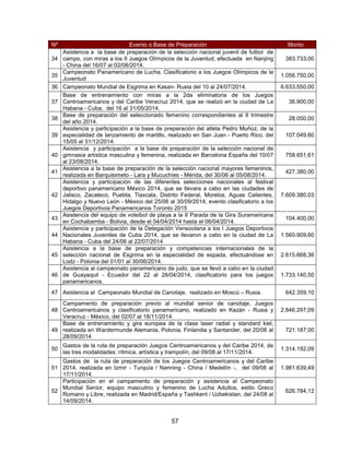 57
Nº Evento o Base de Preparación Monto
34
Asistencia a la base de preparación de la selección nacional juvenil de futbol de
campo, con miras a los II Juegos Olímpicos de la Juventud, efectuada en Nanjing
- China del 16/07 al 02/08/2014.
383.733,00
35
Campeonato Panamericano de Lucha, Clasificatorio a los Juegos Olímpicos de la
Juventud
1.056.750,00
36 Campeonato Mundial de Esgrima en Kasan- Rusia del 10 al 24/07/2014. 6.633.550,00
37
Base de entrenamiento con miras a la 2da eliminatoria de los Juegos
Centroamericanos y del Caribe Veracruz 2014, que se realizó en la ciudad de La
Habana - Cuba, del 16 al 31/05/2014.
36.900,00
38
Base de preparación del seleccionado femenino correspondientes al II trimestre
del año 2014.
28.050,00
39
Asistencia y participación a la base de preparación del atleta Pedro Muñoz, de la
especialidad de lanzamiento de martillo, realizado en San Juan - Puerto Rico, del
15/05 al 31/12/2014.
107.049,60
40
Asistencia y participación a la base de preparación de la selección nacional de
gimnasia artística masculina y femenina, realizada en Barcelona España del 10/07
al 23/08/2014.
758.651,61
41
Asistencia a la base de preparación de la selección nacional mayores femeninos,
realizada en Barquisimeto - Lara y Mucuchíes - Mérida, del 30/06 al 05/08/2014.
427.380,00
42
Asistencia y participación de las diferentes selecciones nacionales al festival
deportivo panamericano México 2014, que se llevara a cabo en las ciudades de
Jalisco, Zacateco, Puebla, Tlaxcala, Distrito Federal, Morelos, Aguas Calientes,
Hidalgo y Nuevo León - México del 25/06 al 30/09/2014, evento clasificatorio a los
Juegos Deportivos Panamericanos Toronto 2015
7.609.380,03
43
Asistencia del equipo de voleibol de playa a la II Parada de la Gira Suramericana
en Cochabamba - Bolivia, desde el 04/04/2014 hasta el 06/04/2014.
104.400,00
44
Asistencia y participación de la Delegación Venezolana a los l Juegos Deportivos
Nacionales Juveniles de Cuba 2014, que se llevaron a cabo en la ciudad de La
Habana - Cuba del 24/06 al 22/07/2014
1.560.909,60
45
Asistencia a la base de preparación y competencias internacionales de la
selección nacional de Esgrima en la especialidad de espada, efectuándose en
Lodz - Polonia del 01/01 al 30/06/2014.
2.615.668,36
46
Asistencia al campeonato panamericano de judo, que se llevó a cabo en la ciudad
de Guayaquil - Ecuador del 22 al 28/04/2014, clasificatorio para los juegos
panamericanos.
1.733.140,50
47 Asistencia al Campeonato Mundial de Canotaje, realizado en Moscú – Rusia. 642.359,10
48
Campamento de preparación previo al mundial senior de canotaje, Juegos
Centroamericanos y clasificatorio panamericano, realizado en Kazán - Rusia y
Veracruz - México, del 02/07 al 18/11/2014.
2.846.297,09
49
Base de entrenamiento y gira europea de la clase laser radial y standard kiel,
realizada en Wardermunde Alemania, Polonia, Finlandia y Santander, del 20/06 al
28/09/2014
721.187,00
50
Gastos de la ruta de preparación Juegos Centroamericanos y del Caribe 2014, de
las tres modalidades: rítmica, artística y trampolín, del 09/08 al 17/11/2014.
1.314.192,09
51
Gastos de la ruta de preparación de los Juegos Centroamericanos y del Caribe
2014, realizada en Izmir - Turquía / Nanning - China / Medellín -, del 09/08 al
17/11/2014.
1.981.639,49
52
Participación en el campamento de preparación y asistencia al Campeonato
Mundial Senior, equipo masculino y femenino de Lucha Adultos, estilo Greco
Romano y Libre, realizada en Madrid/España y Tashkent / Uzbekistan, del 24/08 al
14/09/2014.
626.784,12
 