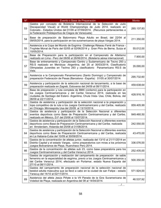 58
Nº Evento o Base de Preparación Monto
53
Gastos por concepto de Boletería Internacional de la Selección de Judo
Discapacidad Visual) al World Championships de Judo 2014, realizado en
Colorado - Estados Unidos del 01/09 al 07/09/2014. (Recursos pertenecientes a
la Federación Polideportiva de Ciegos de Venezuela)
265.137,83
54
Base de preparación de Balonmano Playa Adulto en Brasil, del 22/04 al
09/05/2014, para la participación en los suramericanos de playa Vargas 2014.
211.350,00
55
Asistencia a la Copa del Mundo de Esgrima Challenge Réseau Ferré de France -
Trophée Monal de París del 02/05 al 02/06/2014 y Gran Ptrix de Berne, Suiza el
10/05/2014.
55.012,00
56
Base de Preparación para la participación en el Campeonato de Atletismo
realizado en Lima - Perú del 08/06 al 28/06/2014. (Boletería aérea internacional)
7.900,00
57
Base de entrenamiento y Campeonato Centro y Sudamericano de Tecno 293 y
RS:S realizado en Mendoza -Argentina, del 20 al 30/03/2014, Clasificatorio
Olimpiadas Juveniles en Techno 293 y clasificatorio Panamericano RS:S de
Vela.
35.095,00
58
Asistencia a la Campeonato Panamericano (Santo Domingo) y Campeonato de
preparación Federación de Pesas (Barcelona - España) 01/05 al 30/07/2014.
295.732,60
59
Asistencia y participación de la selección nacional de lanzamiento, a la base de
preparación realizada en Zagreb, Eslovenia del 24/09 al 08/11/2014.
459.638,64
60
Base de preparación y ruta completa de BMX (ciclismo) para la participación en
los Juegos Centroamericanos y del Caribe Veracruz 2014, realizada en las
ciudades de Santiago del Estero- Argentina, Chula Vista- Usa, Chile, Bolivia, del
06/09 al 22/11/2014.
428.916,16
61
Gastos de asistencia y participación de la selección nacional a la preparación y
tope competitivo de la ruta a los Juegos Centroamericano y del Caribe, realizado
en Chicago- Minneapolis Usa del 20/09 al 13/10/2014.
859.405,99
62
Gastos de asistencia y participación de la Selección Nacional a diferentes
eventos deportivos como Base de Preparación Centroamericana y del Caribe,
realizado en México, D.F del 25/06 al 15/07/2014.
849.460,50
63
Gastos de asistencia y participación de la Selección Nacional a diferentes eventos
deportivos como Base de Preparación Centroamericana y del Caribe, realizada
en Amsterdam, Holanda del 20/08 al 31/08/2014.
242.550,00
64
Gastos de asistencia y participación de la Selección Nacional a diferentes eventos
deportivos como Base de Preparación Centroamericana y del Caribe, realizada
en La Habana-Cuba del 10/09 al 30/09/2014.
43.470,00
65
Gastos de la concentración de atletas junior, realizada del 13/10 al 21/11/2014 en
Distrito Capital y el estado Vargas, como preparatorios con miras a los próximos
Juegos Bolivarianos de Playa, Huanchaco Perú 2014.
336.076,00
66
Gastos de la concentración de atletas sub 23, como base preparatoria para los
Juegos Centroamericanos y del Caribe Veracruz 2014.
252.435,00
67
Gastos de organización y realización del campamento de preparación de sable
femenino en la especialidad de esgrima, previo a los Juegos Centroamericanos y
del Caribe Veracruz 2014, efectuado en Porlamar, estado Nueva Esparta del
27/10 al 08/11/2014.
500.350,00
68
Gastos del campamento de preparación nacional de la selección nacional de
beisbol adulta masculina que se llevó a cabo en la ciudad de san Felipe - estado
Yaracuy del 14/10 al 02/11/2014.
571.924,00
69
Asistencia del atleta Jesús Piñate a la VII Parada de la Gira Suramericana de
Voleibol de Playa, realizada en Argentina del 08 al 14/04/2014.
46.537,92
…/…
 