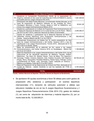 59
Nº Evento o Base de Preparación Monto
70
Asistencia al Campeonato Panamericano Adulto de la especialidad de
Esgrima, realizado en San José de Costa Rica del 31/05 al 07/06/2014, evento
puntuable para los Juegos Olímpicos Río 2016.
1.461.240,00
71
Participaron del atleta Freddy Mezones y el entrenador Alcides Brizuela, en la
base de preparación de atletismo realizado en las ciudades de: París,
Oordegem, Montreuil y Toulon, Francia, desde el 14/07 al 19/08/2014, con
miras a los Juegos Centroamericanos México 2014.
83.841,28
72
Asistencia y participación en la Base de Preparación Ruta Centroamericana de
la Selección Nacional de Natación en la ciudad de San Luis de Potosí - México
del 22/10 al 06/11/2014, Selección Nacional de Saltos Ornamentales.
2.246.366,37
73
Gastos de asistencia y participación de la Selección Nacional de Remo a
diferentes eventos deportivos como Preparación Centroamericana y del
Caribe, Veracruz-México del 06/11 al 16/11/2014.
583.600,50
74
Campeonato Suramericano de Hobbie Cat 16, evento preparatorio de Vela
para los Juegos Centroamericanos y del Caribe, Veracruz 2014 y ruta de
clasificación a los Juegos Panamericanos, Toronto 2015; efectuada del 01 al
09/11/2014 en Recife - Brasil.
158.548,70
75
Base de entrenamiento de la selección de tiro, previa a los Juegos
Centroamericanos y del Caribe Veracruz 2014, en Guadalajara - México del
21/10 al 13/11/2014
1.189.966,68
76
Base de preparación a los Juegos Centroamericanos y del Caribe 2014, de las
selecciones de las disciplinas deportivas de Atletismo, Squash, Softbol,
Bádminton, Tae Kwon Do, Beisbol, Boxeo, Tenis de Mesa, Tiro Deportivo,
Canotaje, Triatlón, Ciclismo, Natación, Vela, Voleibol, Ecuestre, Golf, Esgrima,
Rugby, Remo, Racquetbol, Pentatlón Moderno, Pelota Vasca, Patinaje, Lucha,
Levantamiento de Pesas, Judo, Gimnasia, Futbol, realizada en Veracruz -
México y La Habana- Cuba del 01/10 al 05/11/2014.
39.794.281,20
77
Base de Preparación de las Selecciones de Ciclismo de Pista, efectuada en la
ciudad de Valencia - estado Carabobo la cual fue realizada del 17/08 al
10/11/2014.
3.167.232,00
TOTAL 126.516.991,14
Fuente: Instituto Nacional de Deportes / Dirección General de Deporte de Rendimiento.
• Se aprobaron 65 ayudas económicas a favor 56 atletas para cubrir gastos de
preparación (40), asistencia y participación en eventos deportivos
internacionales (11), donación de vehículos automotor a atletas que
obtuvieron medallas de oro en los X Juegos Deportivos Suramericanos y I
Juegos Deportivos Parasuramericanos Chile 2014 (10), gastos de médicos
(1), así como de adquisición de vitaminas y material deportivo (3), por un
monto total de Bs. 12.338.959,31.
 