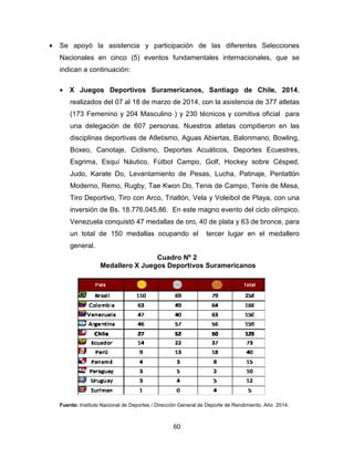 60
• Se apoyó la asistencia y participación de las diferentes Selecciones
Nacionales en cinco (5) eventos fundamentales internacionales, que se
indican a continuación:
• X Juegos Deportivos Suramericanos, Santiago de Chile, 2014,
realizados del 07 al 18 de marzo de 2014, con la asistencia de 377 atletas
(173 Femenino y 204 Masculino ) y 230 técnicos y comitiva oficial para
una delegación de 607 personas. Nuestros atletas compitieron en las
disciplinas deportivas de Atletismo, Aguas Abiertas, Balonmano, Bowling,
Boxeo, Canotaje, Ciclismo, Deportes Acuáticos, Deportes Ecuestres,
Esgrima, Esquí Náutico, Fútbol Campo, Golf, Hockey sobre Césped,
Judo, Karate Do, Levantamiento de Pesas, Lucha, Patinaje, Pentatlón
Moderno, Remo, Rugby, Tae Kwon Do, Tenis de Campo, Tenis de Mesa,
Tiro Deportivo, Tiro con Arco, Triatlón, Vela y Voleibol de Playa, con una
inversión de Bs. 18.776.045,86. En este magno evento del ciclo olímpico,
Venezuela conquistó 47 medallas de oro, 40 de plata y 63 de bronce, para
un total de 150 medallas ocupando el tercer lugar en el medallero
general.
Cuadro Nº 2
Medallero X Juegos Deportivos Suramericanos
Fuente: Instituto Nacional de Deportes / Dirección General de Deporte de Rendimiento, Año 2014.
 